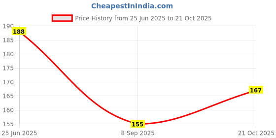 flipkart.com bhavsia enterprise Floral & Botanical White, Gold Wallpaper bhavsia enterprise Price History Graph from 25 Jun 2025 to 21 Oct 2025