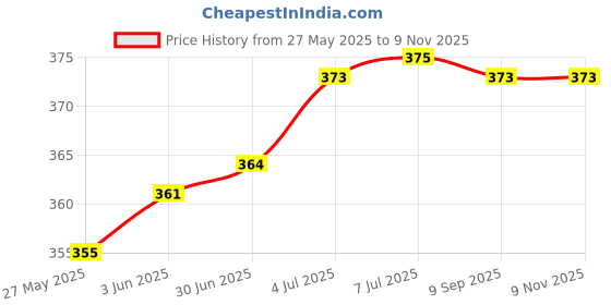 flipkart.com kashtabhanjan enterprise Floral Aroma Oil, Diffuser, Automatic Spray kashtabhanjan enterprise Price History Graph from 27 May 2025 to 6 Nov 2025