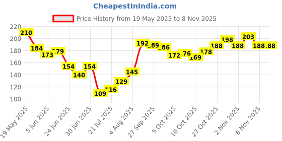 flipkart.com viwa Floral AT Full 100ML Eau de Parfum-100 ml viwa Price History Graph from 19 May 2025 to 8 Nov 2025