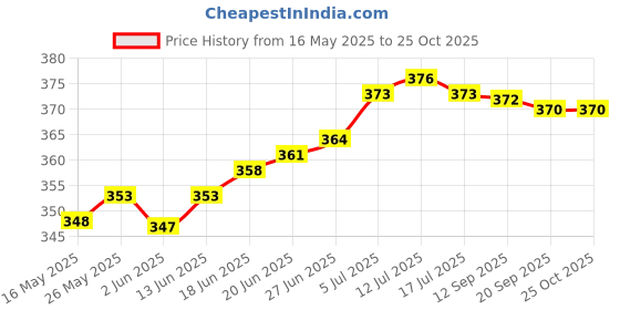 flipkart.com kashtabhanjan enterprise Floral Automatic Spray, Aroma Oil, Diffuser kashtabhanjan enterprise Price History Graph from 16 May 2025 to 25 Oct 2025