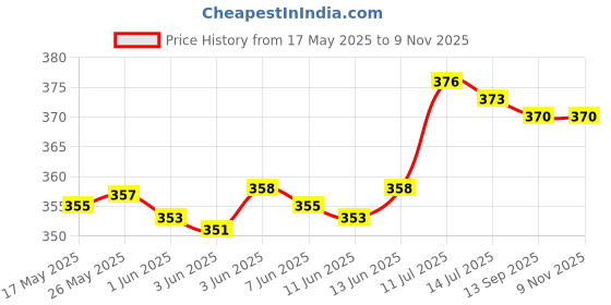 flipkart.com kashtabhanjan enterprise Floral Automatic Spray, Aroma Oil, Diffuser kashtabhanjan enterprise Price History Graph from 17 May 2025 to 7 Nov 2025