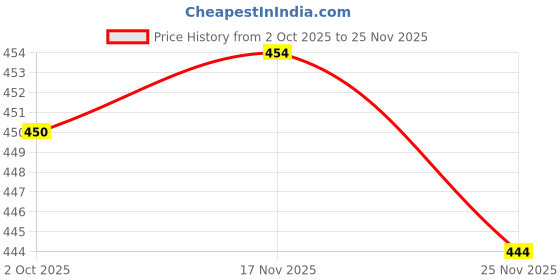 flipkart.com glamveda Floral Bae Perfume| Fresh Charming Floral Fragrance| All day Long Lasting| Extrait De Parfum - 100 ml glamveda Price History Graph from 2 Oct 2025 to 25 Nov 2025