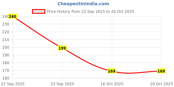 flipkart.com glamveda Floral Bae Perfume| Fresh Charming Floral Fragrance| All day Long Lasting| Extrait De Parfum - 20 ml glamveda Price History Graph from 22 Sep 2025 to 19 Oct 2025