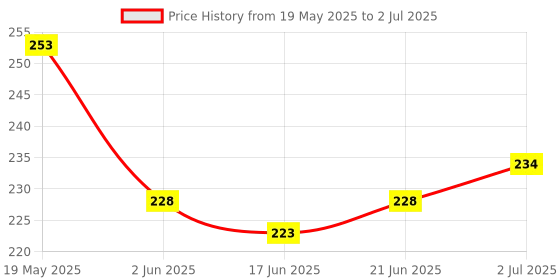 flipkart.com craft club Floral Blocks Print In Special Binding A5 Notebook Unruled 144 Pages craft club Price History Graph from 19 May 2025 to 2 Jul 2025