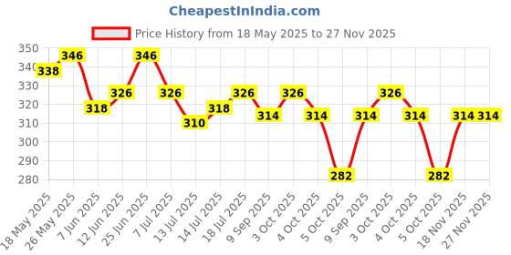 flipkart.com fem Floral Bouquet + Fruity Squash Liquid Handwash - Pack of 2 | With Coconut Milk Hand Wash fem Price History Graph from 18 May 2025 to 27 Nov 2025