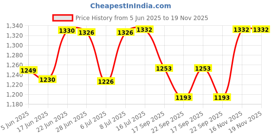 flipkart.com homesake Floral Carved White Wood Table Lamp With White Shade Table Lamp homesake Price History Graph from 5 Jun 2025 to 16 Nov 2025