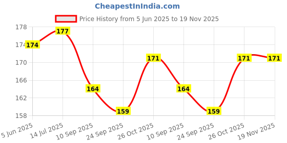 flipkart.com northland Floral Congrats Greeting Card for Special Occasions | Congratulations Greeting Card northland Price History Graph from 5 Jun 2025 to 18 Nov 2025