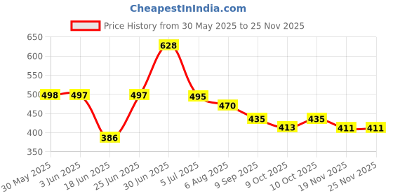 flipkart.com hoolloomooloo Floral Crib Crib Baby Blanket forAC Room hoolloomooloo Price History Graph from 30 May 2025 to 23 Nov 2025