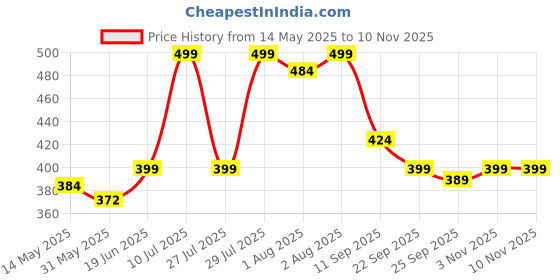 flipkart.com divine casa Floral Crib Dohar forAC Room divine casa Price History Graph from 14 May 2025 to 6 Nov 2025