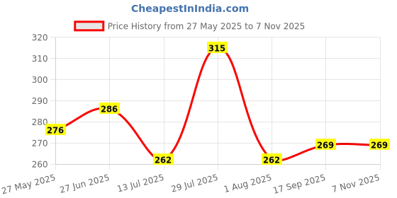 flipkart.com airodo Floral Crush Air freshner power pocket gel (3)and Room freshener Bottle(1) combo Aroma Oil, Spray airodo Price History Graph from 27 May 2025 to 2 Nov 2025
