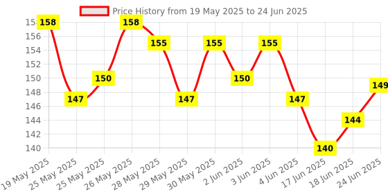 flipkart.com dequera Floral Design Stencils for Craft- Reusable DIY Stencils for WT-12X12-001 Painting on Canvas, Fabric, Cloth, Paper, Glass and Wall, Size-12 x 12 inch Stencil dequera Price History Graph from 19 May 2025 to 24 Jun 2025
