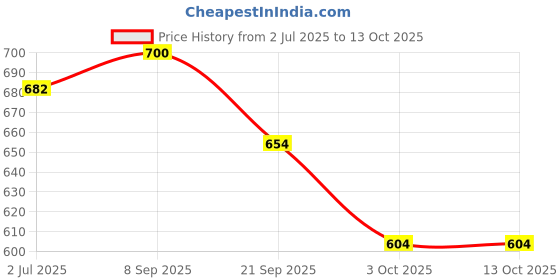 flipkart.com Floral Design White color Three Plate Jhumar with one pcv dob light Pendants Ceiling Lamp Price History Graph from 2 Jul 2025 to 13 Oct 2025