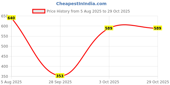 flipkart.com flipkart smartbuy Floral Double AC Blanket for AC Room flipkart smartbuy Price History Graph from 5 Aug 2025 to 29 Oct 2025