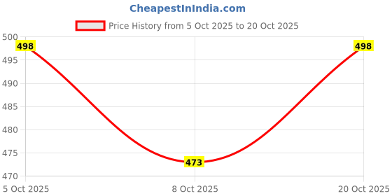 flipkart.com bcare Floral Double AC Blanket for AC Room bcare Price History Graph from 5 Oct 2025 to 20 Oct 2025