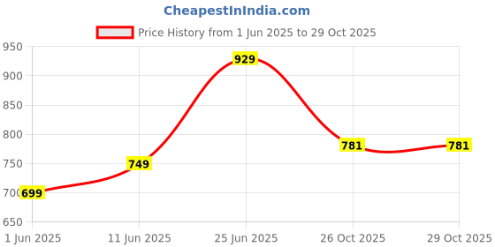 flipkart.com flipkart perfect homes Floral Double Comforter for AC Room flipkart perfect homes Price History Graph from 1 Jun 2025 to 28 Oct 2025