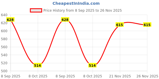flipkart.com home stylish Floral Double Comforter for Heavy Winter home stylish Price History Graph from 8 Sep 2025 to 26 Nov 2025