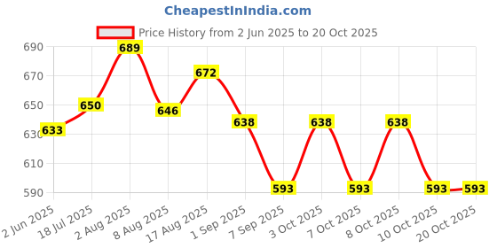 flipkart.com home stylish Floral Double Comforter forAC Room home stylish Price History Graph from 2 Jun 2025 to 20 Oct 2025