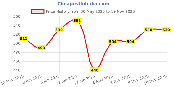 flipkart.com meemee Floral Double Crib Baby Blanket forMild Winter meemee Price History Graph from 30 May 2025 to 18 Nov 2025