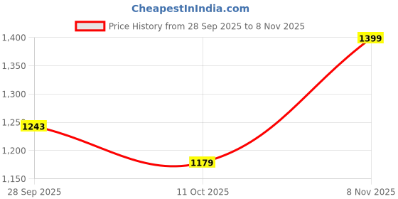 flipkart.com huesland Floral Double Dohar for AC Room huesland Price History Graph from 28 Sep 2025 to 8 Nov 2025