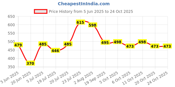 flipkart.com tisha Floral Double Mink Blanket for AC Room tisha Price History Graph from 5 Jun 2025 to 23 Oct 2025