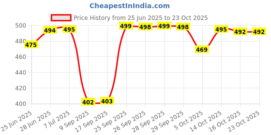 flipkart.com cozyexports Floral Double Mink Blanket for AC Room cozyexports Price History Graph from 25 Jun 2025 to 23 Oct 2025