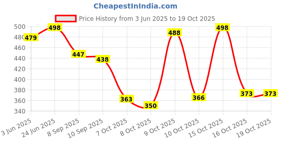 flipkart.com gkm Floral Double Mink Blanket for Heavy Winter gkm Price History Graph from 3 Jun 2025 to 19 Oct 2025
