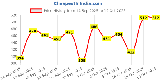 flipkart.com magical Floral Double Mink Blanket for Heavy Winter magical Price History Graph from 14 Sep 2025 to 17 Oct 2025