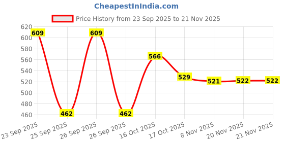 flipkart.com magical Floral Double Mink Blanket for Heavy Winter magical Price History Graph from 23 Sep 2025 to 21 Nov 2025