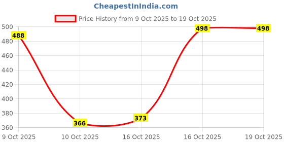 flipkart.com changers Floral Double Mink Blanket for Heavy Winter changers Price History Graph from 9 Oct 2025 to 19 Oct 2025