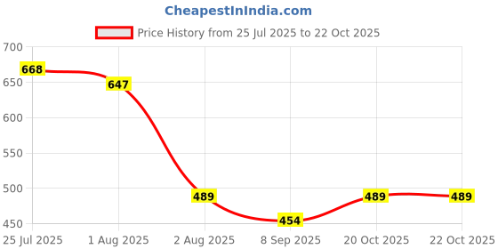 flipkart.com mohini creation Floral Double Swaddling Baby Blanket for AC Room mohini creation Price History Graph from 25 Jul 2025 to 21 Oct 2025