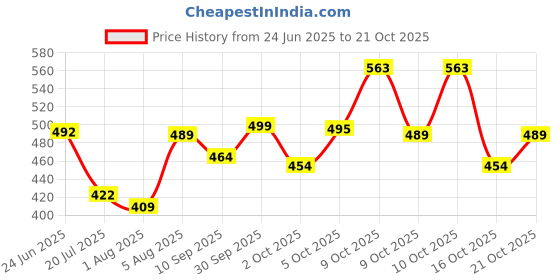 flipkart.com bcare Floral Double Swaddling Baby Blanket for AC Room bcare Price History Graph from 24 Jun 2025 to 21 Oct 2025