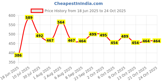 flipkart.com bcare Floral Double Swaddling Baby Blanket for AC Room bcare Price History Graph from 18 Jun 2025 to 24 Oct 2025