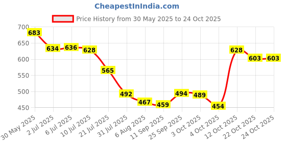 flipkart.com bcare Floral Double Swaddling Baby Blanket forHeavy Winter bcare Price History Graph from 30 May 2025 to 24 Oct 2025