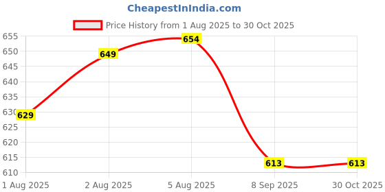 flipkart.com jp shine Floral Double Swaddling Baby Blanket forMild Winter jp shine Price History Graph from 1 Aug 2025 to 29 Oct 2025