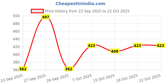 flipkart.com sovam Floral Double Top Sheet for Heavy Winter sovam Price History Graph from 23 Sep 2025 to 22 Oct 2025
