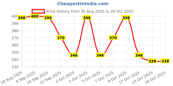 flipkart.com adidas Floral Dream Deodorant Spray (Pack of 2) Body Mist - For Women adidas Price History Graph from 30 Aug 2025 to 25 Oct 2025