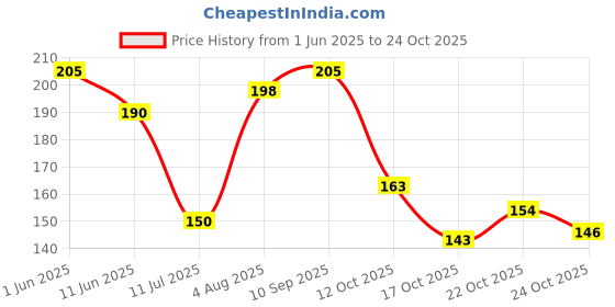 flipkart.com adidas FLORAL DREAM (PACK OF 1) Deodorant Spray - For Women adidas Price History Graph from 1 Jun 2025 to 24 Oct 2025