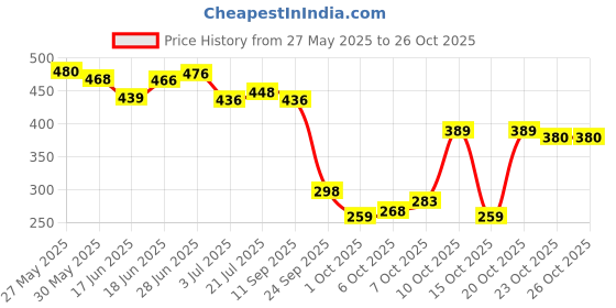 flipkart.com adidas Floral Dream Perfume 1.7 Oz EDT Perfume-50 ml adidas Price History Graph from 27 May 2025 to 25 Oct 2025