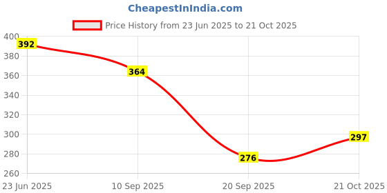 flipkart.com riyo herbs Floral Finds Body Mist Body Mist-For Women riyo herbs Price History Graph from 23 Jun 2025 to 21 Oct 2025