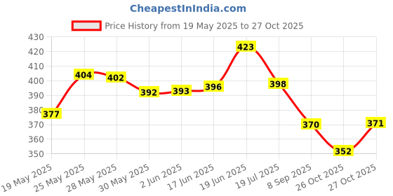 flipkart.com godrej aer FLORAL FRAGANCE Car Freshener Diffuser godrej aer Price History Graph from 19 May 2025 to 26 Oct 2025