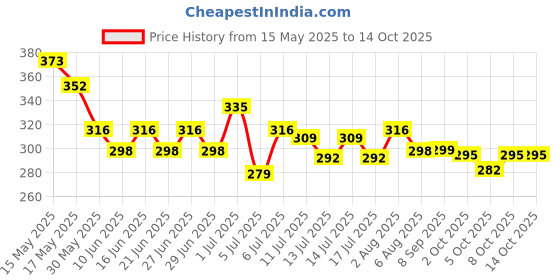 flipkart.com evererin Floral Fragrance Dip & Twist Instant Nail Polish Remover evererin Price History Graph from 15 May 2025 to 14 Oct 2025