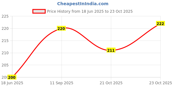 flipkart.com lia Floral Fusion Spray lia Price History Graph from 18 Jun 2025 to 23 Oct 2025