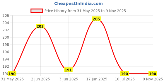 flipkart.com clothloom Floral, Geometric 4 Seater Table Cover clothloom Price History Graph from 31 May 2025 to 7 Nov 2025