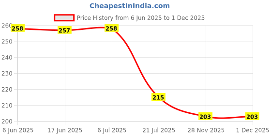 flipkart.com rmdecor Floral, Graphic 6 Seater Table Cover rmdecor Price History Graph from 6 Jun 2025 to 1 Dec 2025