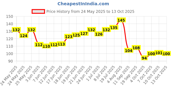 flipkart.com glam21 Floral Hues 9in1 Eyeshadow Palette | Super-blendable, Smudge-proof 7.2 g glam21 Price History Graph from 24 May 2025 to 13 Oct 2025