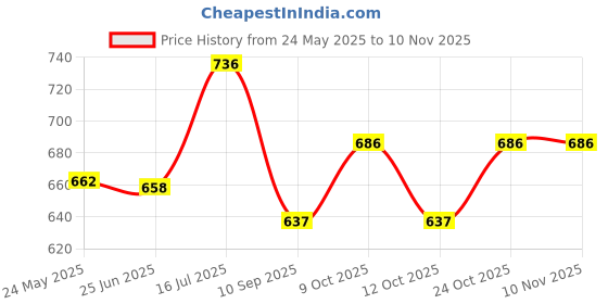 flipkart.com yati gallerie Floral King Mink Blanket for Heavy Winter yati gallerie Price History Graph from 24 May 2025 to 6 Nov 2025