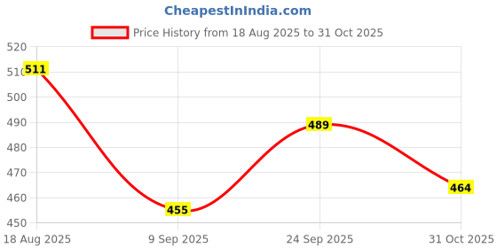 flipkart.com floral nutrition Daily Protein Shake with Herbal Blend, Omega-3, 18 Vitamins - For Energy, Immunity Protein Shake floral nutrition Price History Graph from 18 Aug 2025 to 31 Oct 2025