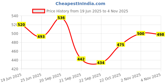 flipkart.com floral nutrition Diabetes Care Plus Protein Nutritional Health Drink to Control Blood Sugar level Protein Blends floral nutrition Price History Graph from 19 Jun 2025 to 4 Nov 2025