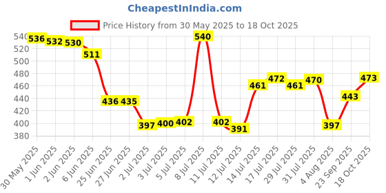 flipkart.com floral nutrition Kids Protein Powder with DHA,Vitamin-D for Growth,Immunity, Active and Strong Kid Protein Shake floral nutrition Price History Graph from 30 May 2025 to 18 Oct 2025