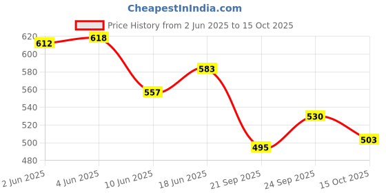flipkart.com floral nutrition Slim Shake Formula 1 with Natural Herbs for weight control & Management floral nutrition Price History Graph from 2 Jun 2025 to 15 Oct 2025
